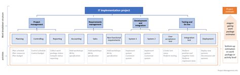 Image result for Bottom-Up Approach in Project Management