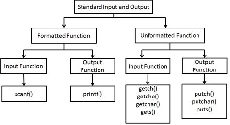 Input/Output Programming Diagram に対する画像結果