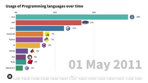 Image result for Programming Language Usage Graph