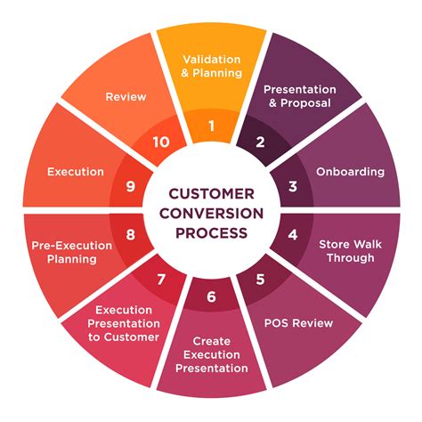 Image result for Customer Order Conversion Formula