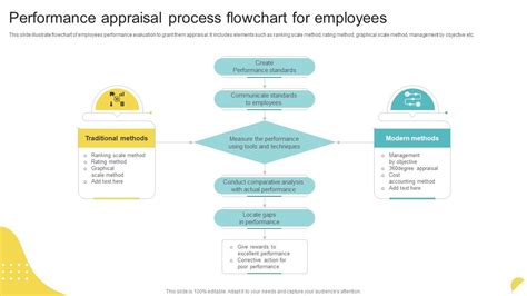 Image result for Performance Review Flow Chart