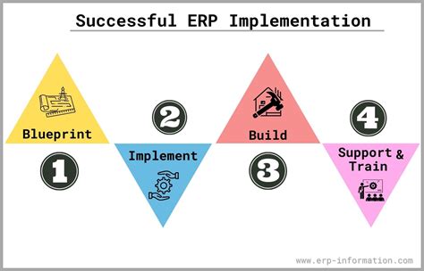 ERP Software Implementations に対する画像結果