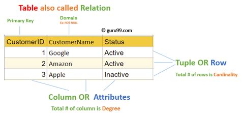 Afbeeldingsresultaten voor Relational Model SQL