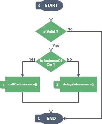 Image result for Flow Chart of PMD CodeGuard Java