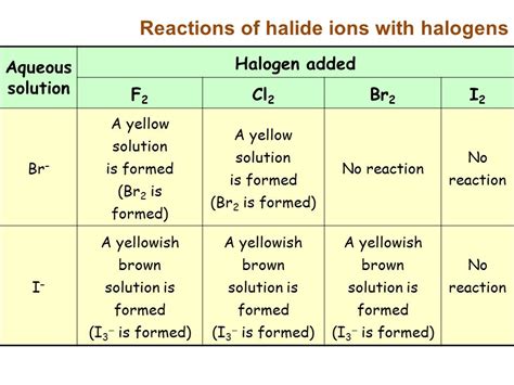 Image result for Halide Ions