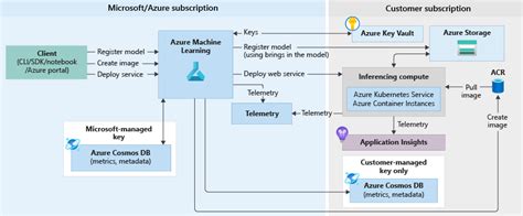 Microsoft Azure Machine Learning Architecture Diagram に対する画像結果