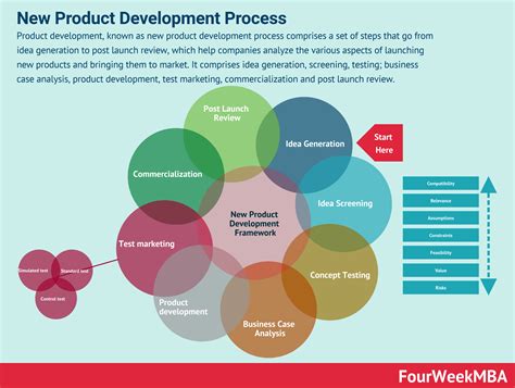 Product Development Cycle Flowchart に対する画像結果