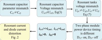 Image result for Distorted Capacitor Current