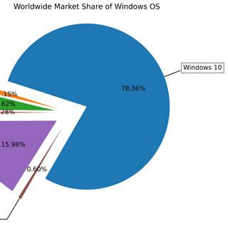 Image result for PC Operating System Share