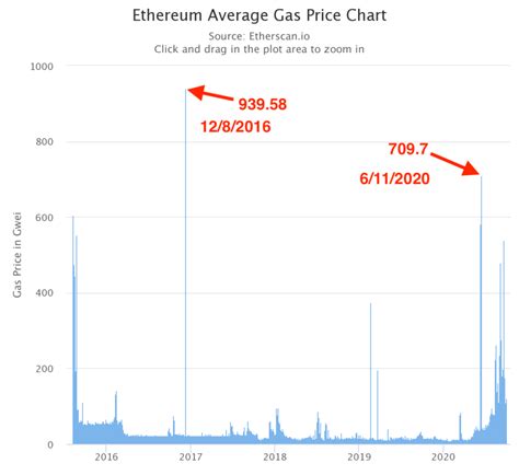 Image result for Gas Price Limit in Gwei Example Ned Ethermine