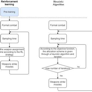 Image result for Flowchart Algorithm Reinforcement