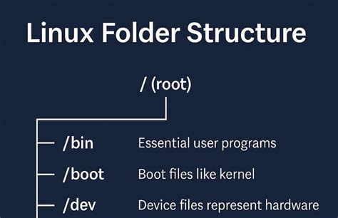 Image result for Linux Home Directory Structure