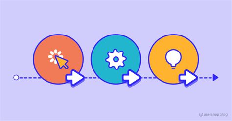 Image result for Iterative Development Porcess