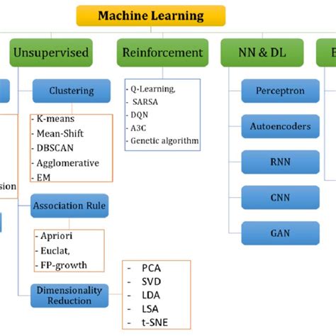 Image result for Classification Example Ml