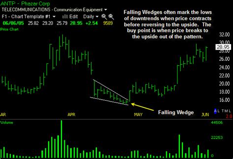 Image result for Falling Wedge Pattern with Volume Breakout