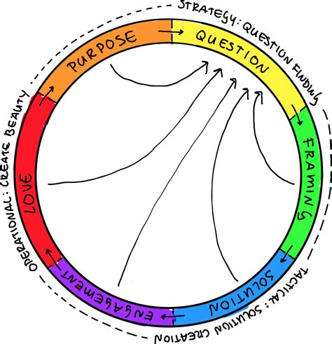 Image result for Design Process UModel
