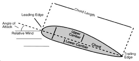 Chord Length Diagram に対する画像結果