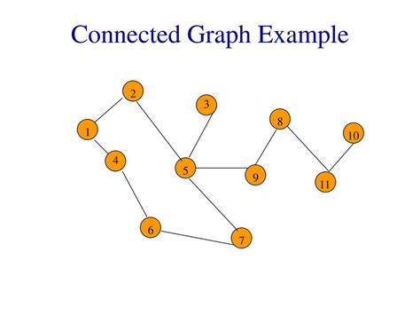 Image result for Connected Graph vs Fully Connected Graph