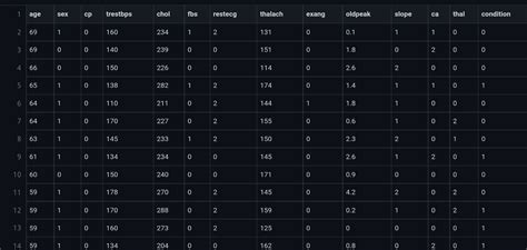 Toradh íomhá ar Cleveland Binary Classification