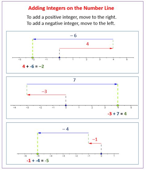 Afbeeldingsresultaten voor Adding and Subtracting Integers Number Line