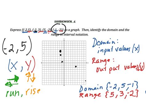 Image result for Finding Domain and Range of Graph
