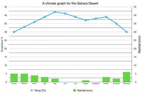 Afbeeldingsresultaten voor Rainfall Graph