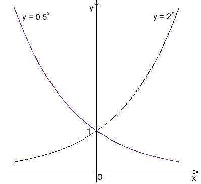 Toradh íomhá ar Linear versus Exponential Graph