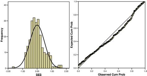 Histogram and a Normal Probability Plot എന്നതിനുള്ള ഇമേജ് ഫലം