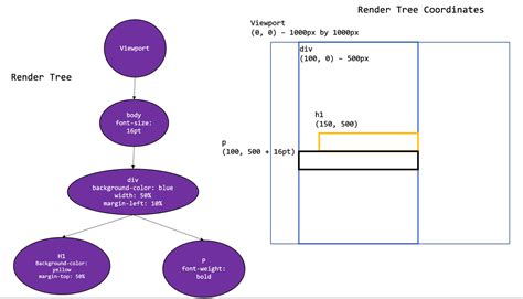 Image result for Reaction JavaScript String Reflowing Layout