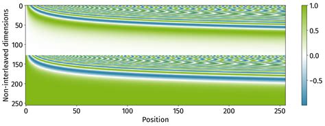 Positional Encoding Python에 대한 이미지 결과
