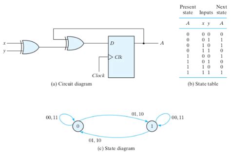 Image result for Verilog State Machine Examples