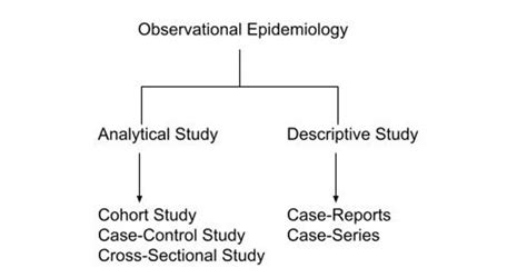 Image result for Observational Study