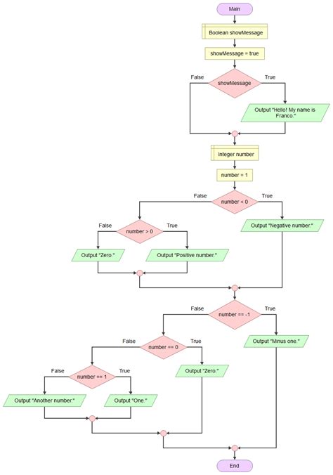 Condition Blocks Programming に対する画像結果