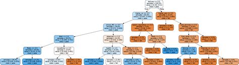 Decision Tree Data Science に対する画像結果