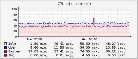 Image result for CPU Testing with Graph