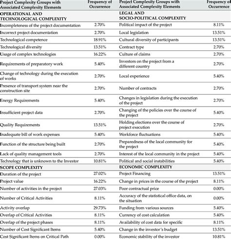 Project Complexity Template に対する画像結果