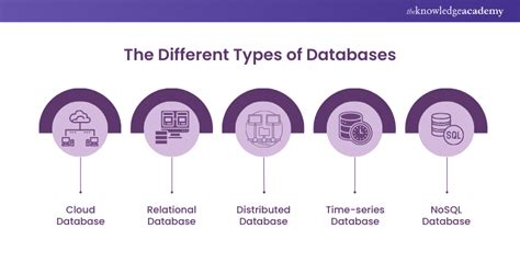Afbeeldingsresultaten voor Three Types of Databases