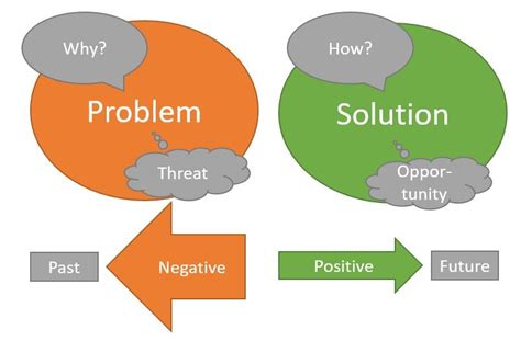 Image result for Solution Approach