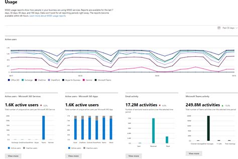 Afbeeldingsresultaten voor Service Usage Report Example Microsoft Graph