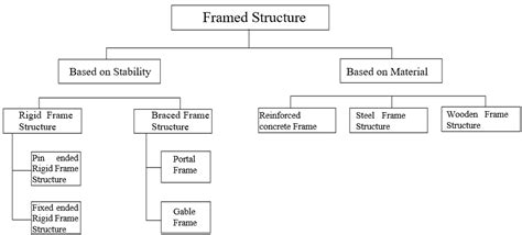 Image result for Structure Frame Item Profiles
