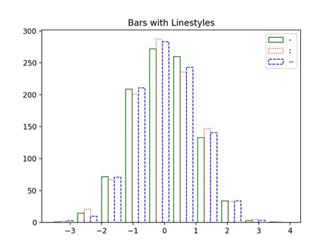 Image result for Matplotlib Histogram Styles