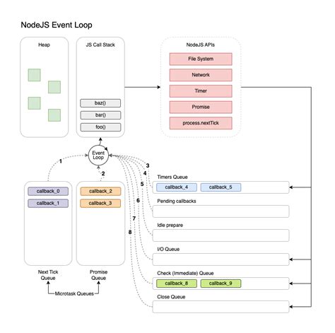 Image result for Node Event Loop