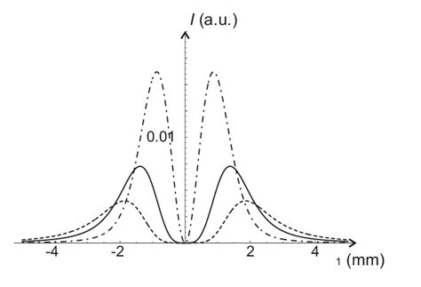 Image result for Intensity Distribution Curve for Diffraction