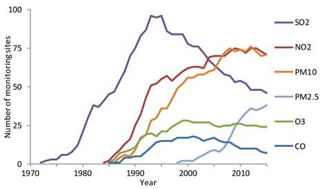 Air Pollution Causes Graph に対する画像結果