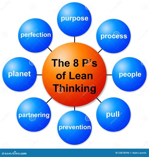 Image result for Lean Thinking Model