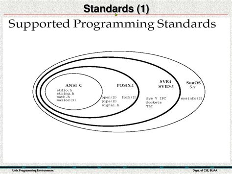 Image result for Unix System Call Interface