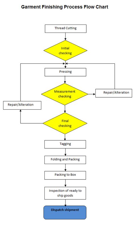Afbeeldingsresultaten voor Store Department Process Flow Chart in Textile