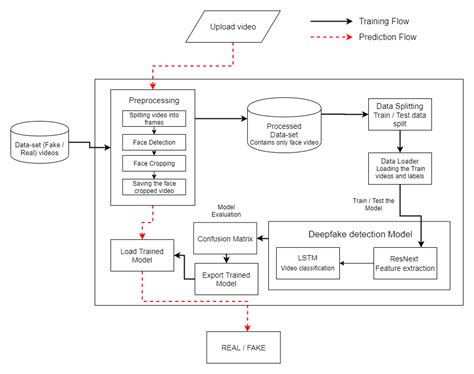 Image result for Class Diagram for Lie Detection Using Deep Learning