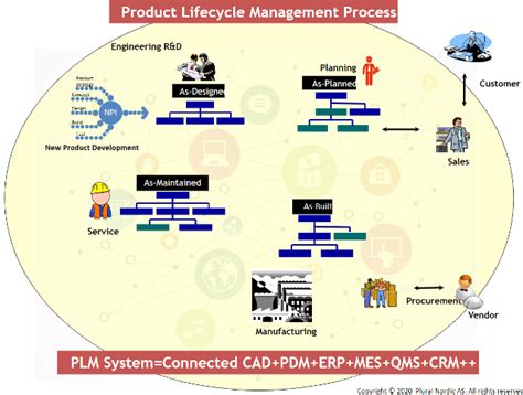 Image result for PLM Interface
