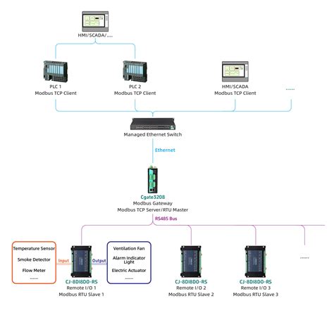 Image result for Modbus Network Layout